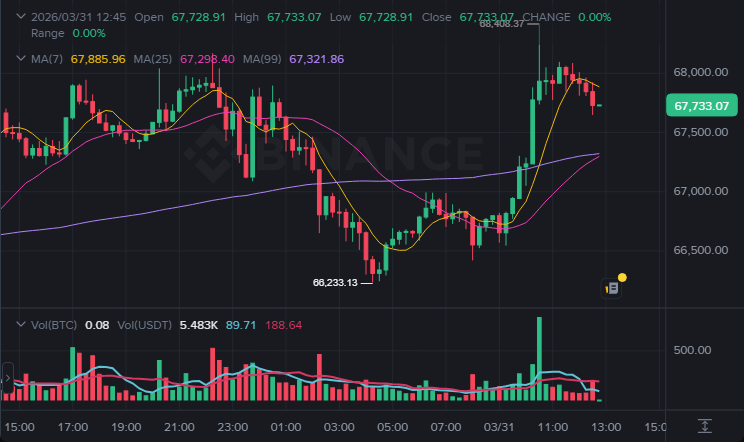 BTC 15분봉 차트 (2026-03-31 12:44 KST)