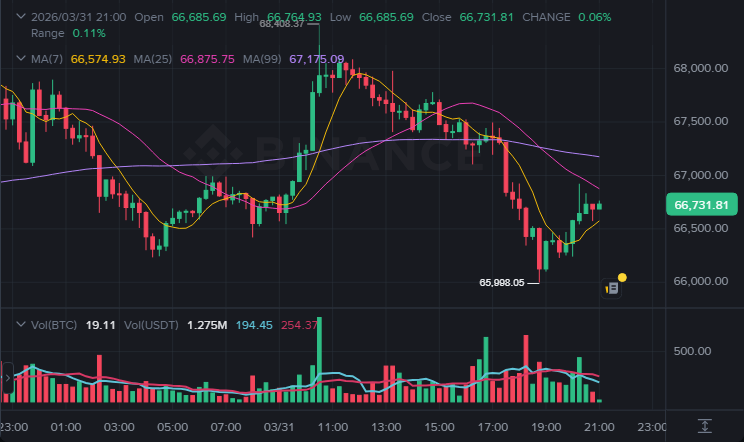 BTC 15분봉 차트 (2026-03-31 21:00 KST)