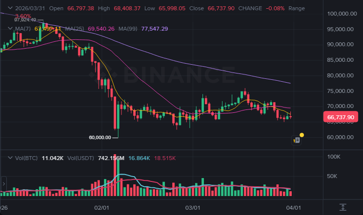 BTC 1일봉 차트 (2026-03-31 21:00 KST)