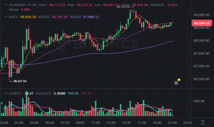 BTC 15분봉 차트 (2026-04-01 21:00 KST)