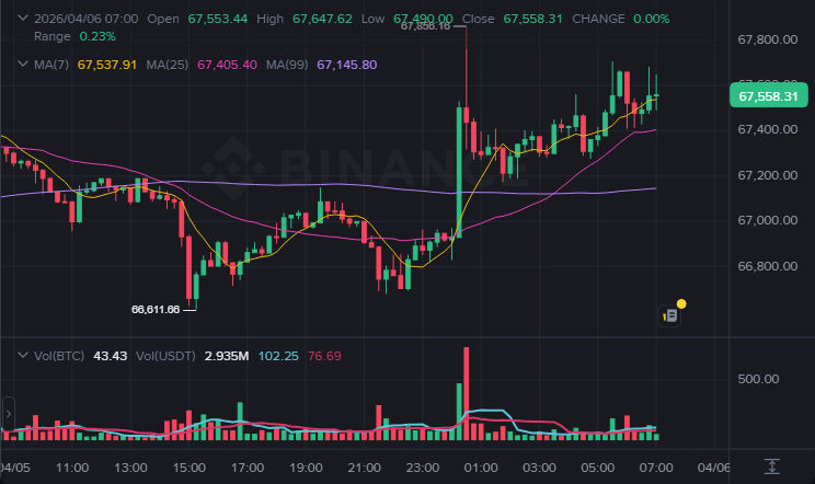 BTC 15분봉 차트 (2026-04-06 오전 7시)