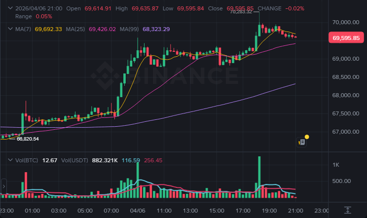 BTC 15분봉 차트 (2026-04-06 21:00)