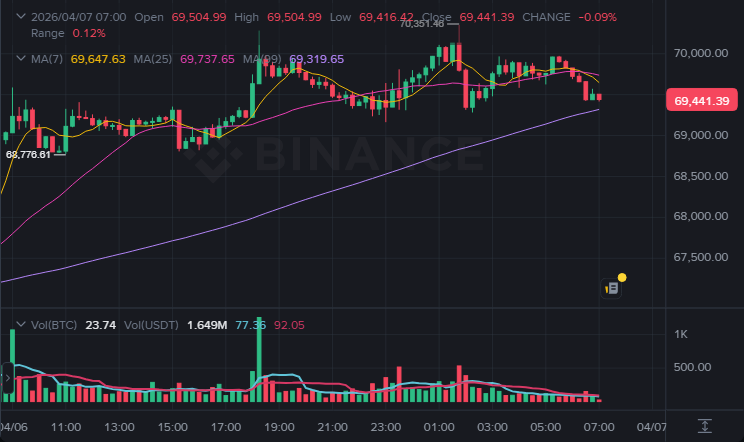BTC 15분봉 차트 (2026-04-07)