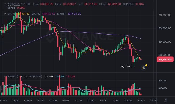 BTC 15분봉 차트 (2026-04-07 21:00 KST)