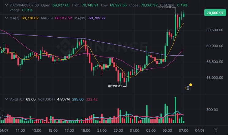 BTC 15분봉 차트 (2026-04-08 07:00 KST)