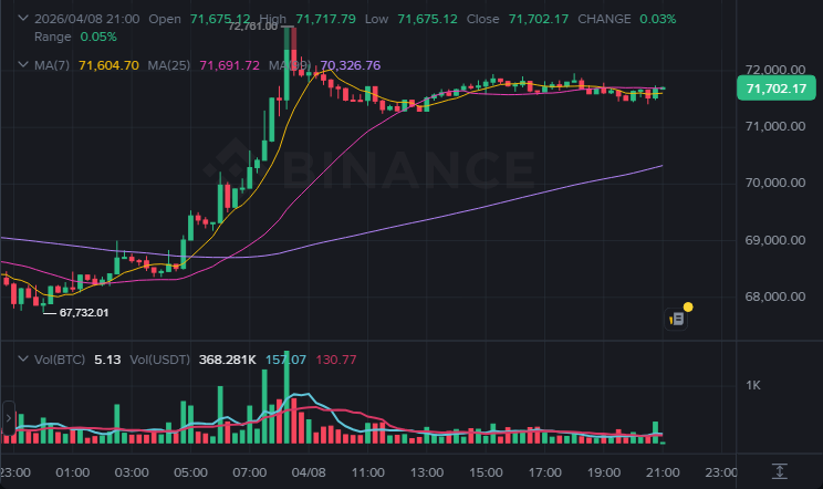 BTC 15분봉 차트 (2026-04-08 21:00 KST)