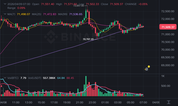 BTC 15분봉 차트 (2026-04-09 07:00 KST)