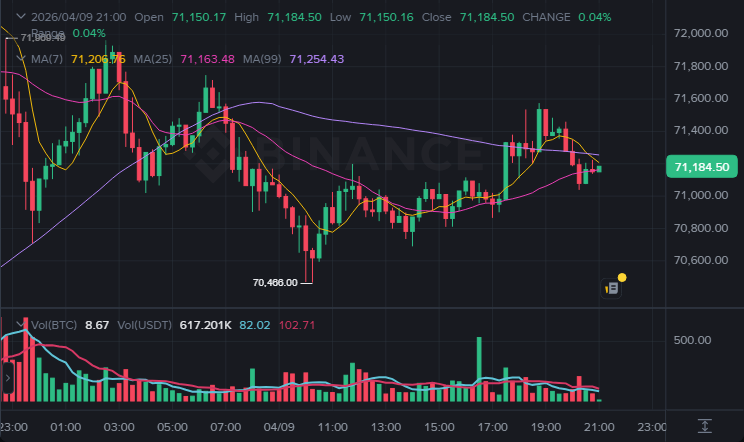 BTC 15분봉 차트 (2026-04-09 21:00 KST)