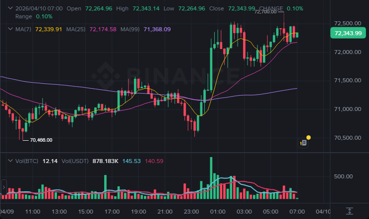 BTC 15분봉 차트 (2026-04-10 07:00 KST)