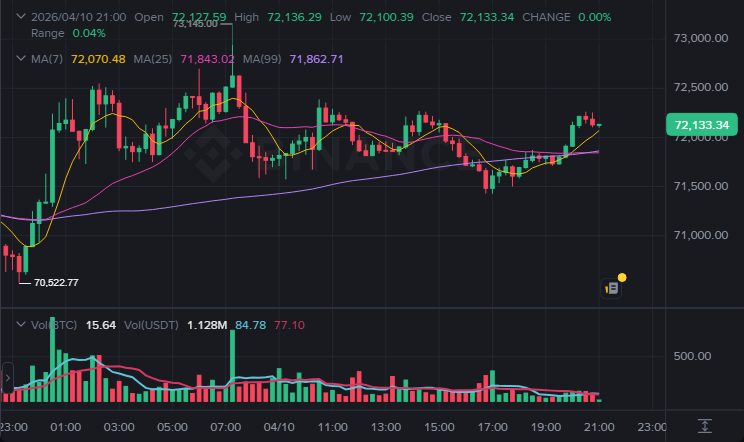 BTC 15분봉 차트 (2026-04-10 21:00 KST)