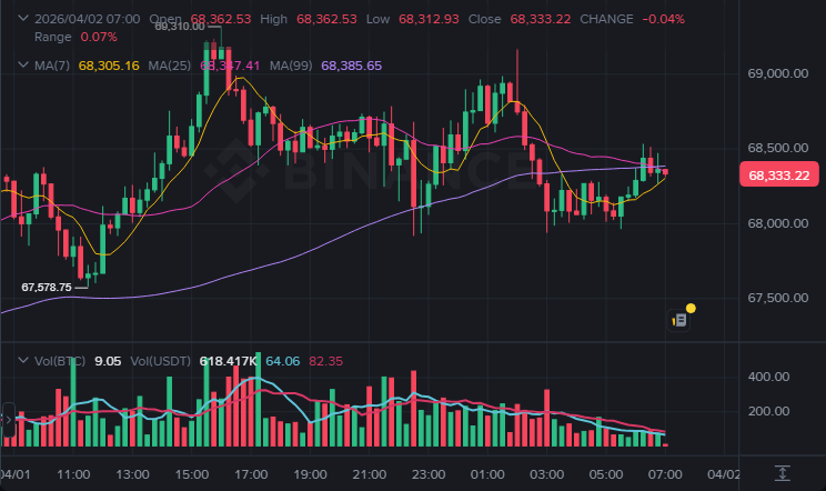 BTC 15분봉 차트 (2026-04-02 07:00 KST)