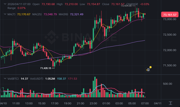 BTC 15분봉 차트 (2026-04-11 07:00 KST)