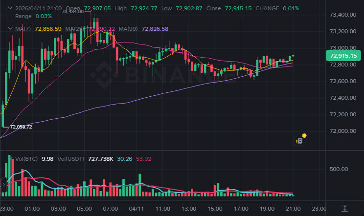 BTC 15분봉 차트 (2026-04-11 21:00 KST)