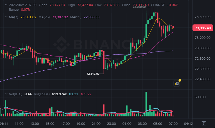 BTC 15분봉 차트 (2026-04-12 07:00 KST)