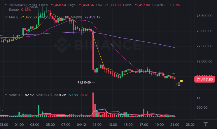 BTC 15분봉 차트 (2026-04-12 21:00 KST)