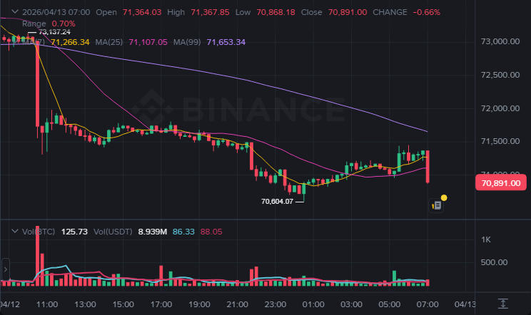 BTC 15분봉 차트 (2026-04-13 07:00 KST)