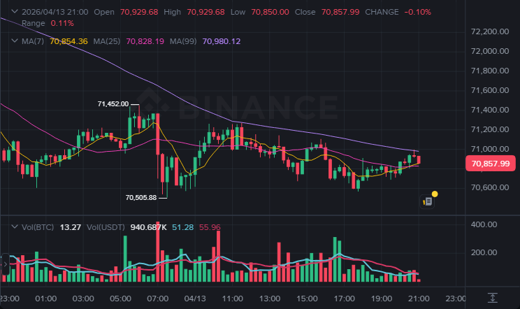 BTC 15분봉 차트 (2026-04-13 21:00 KST)