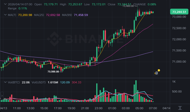 BTC 15분봉 차트 (2026-04-14 07:00 KST)