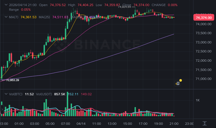 BTC 15분봉 차트 (2026-04-14 21:00 KST)