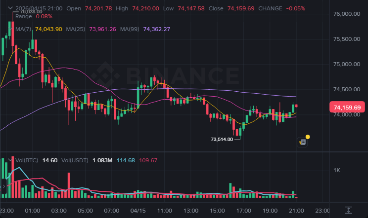 BTC 15분봉 차트 (2026-04-15 21:00 KST)