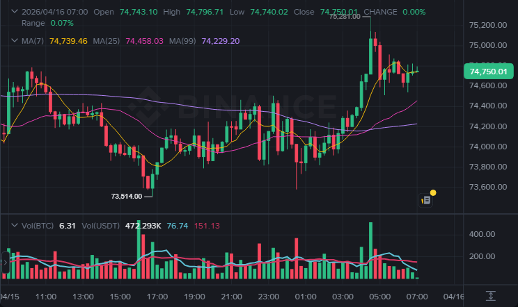 BTC 15분봉 차트 (2026-04-16 07:00 KST)