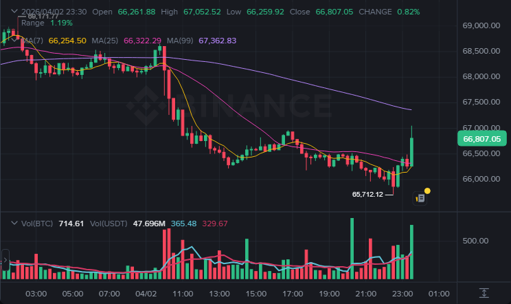 BTC 15분봉 차트 (2026-04-02 23:30 KST)