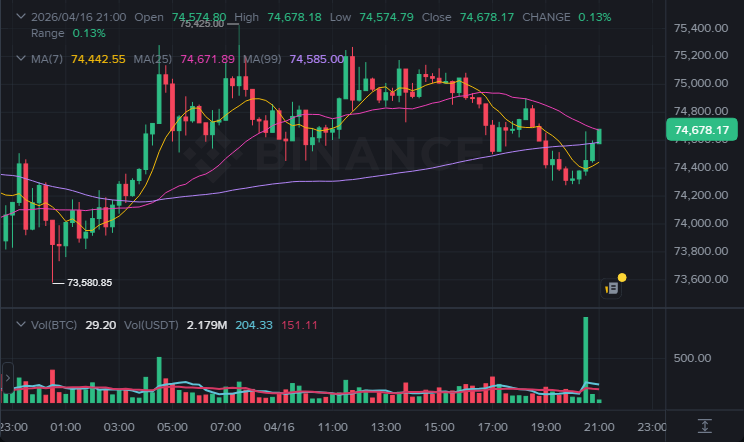 BTC 15분봉 차트 (2026-04-16 21:00 KST)