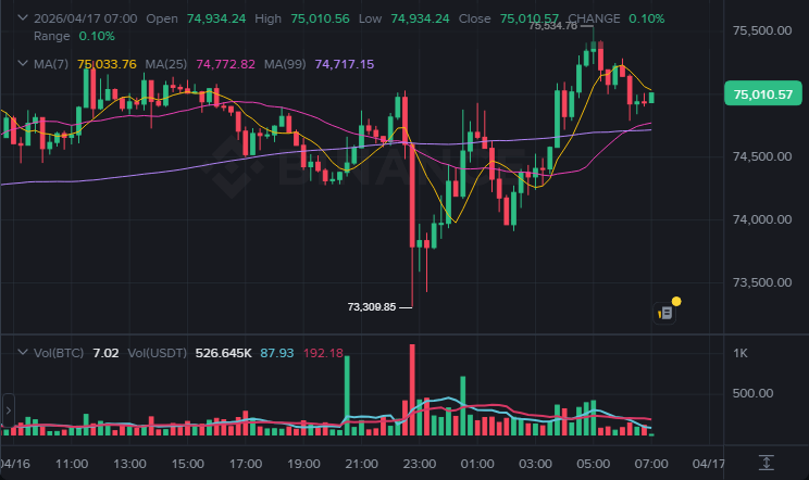 BTC 15분봉 차트 (2026-04-17 07:00 KST)