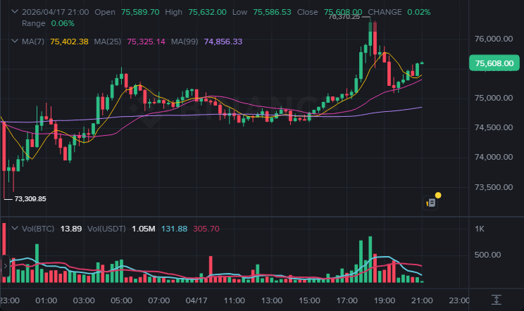 BTC 15분봉 차트 (2026-04-17 21:00 KST)