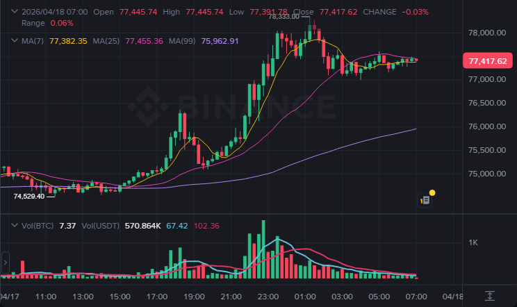 BTC 15분봉 차트 (2026-04-18 07:00 KST)