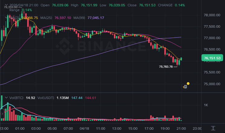 BTC 15분봉 차트 (2026-04-18 21:00 KST)