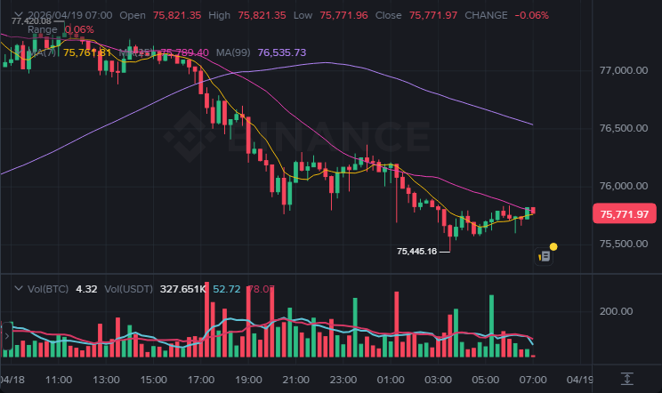 BTC 15분봉 차트 (2026-04-19 07:00 KST)