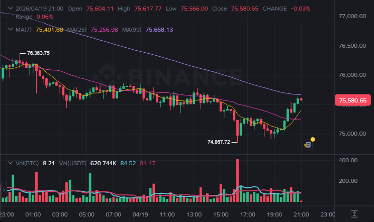 BTC 15분봉 차트 (2026-04-19 21:00 KST)