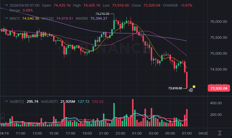 BTC 15분봉 차트 (2026-04-20 07:00 KST)