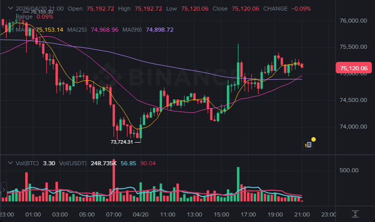 BTC 15분봉 차트 (2026-04-20 21:00 KST)