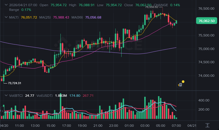 BTC 15분봉 차트 (2026-04-21 07:00 KST)