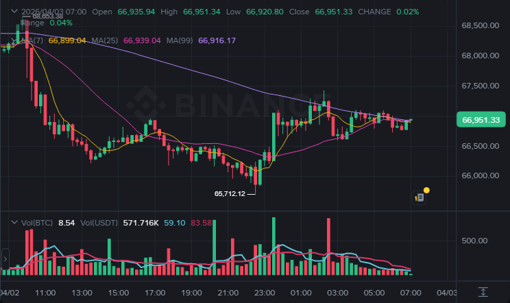 BTC 15분봉 차트 (2026-04-03 07:00 KST)