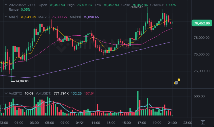 BTC 15분봉 차트 (2026-04-21 21:00 KST)
