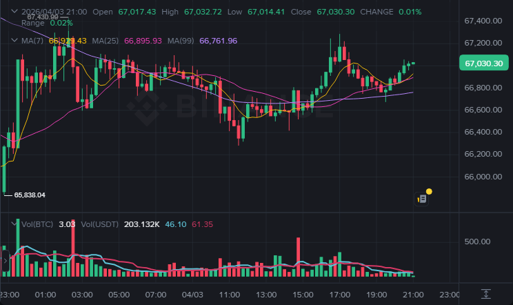 BTC 15분봉 차트 (2026-04-03 21:00 KST)