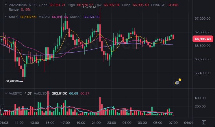 BTC 15분봉 차트 (2026-04-04 07:00 KST)