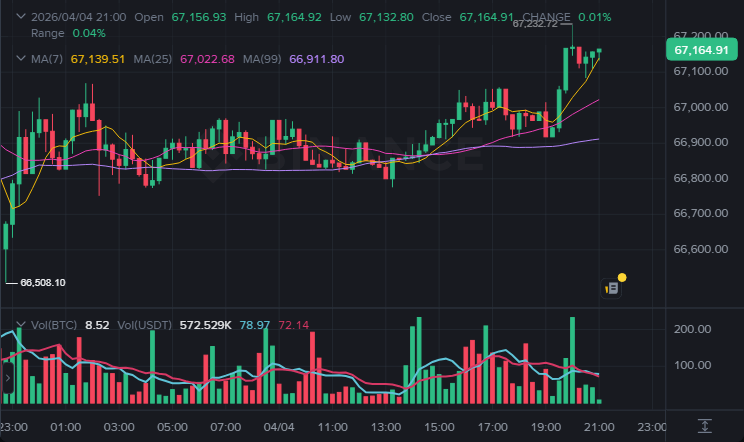 BTC 15분봉 차트 (2026-04-04 21:00 KST)