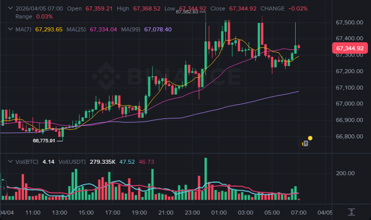 BTC 15분봉 차트 (2026-04-05 07:00 KST)