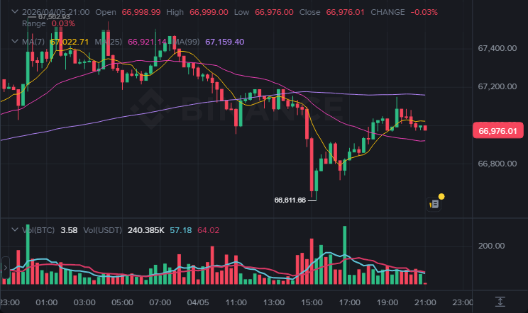 BTC 15분봉 차트 (2026-04-05)