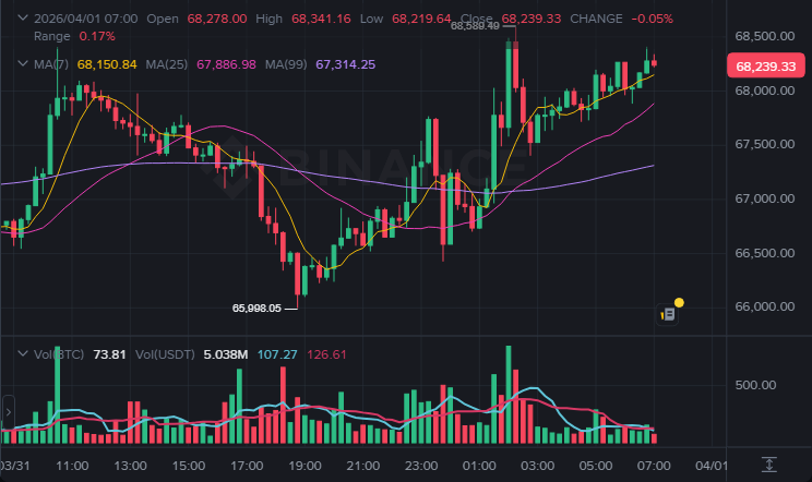 BTC 15분봉 차트 (2026-04-01 07:00 KST)