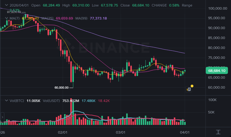 BTC 1일봉 차트 (2026-04-01 21:00 KST)