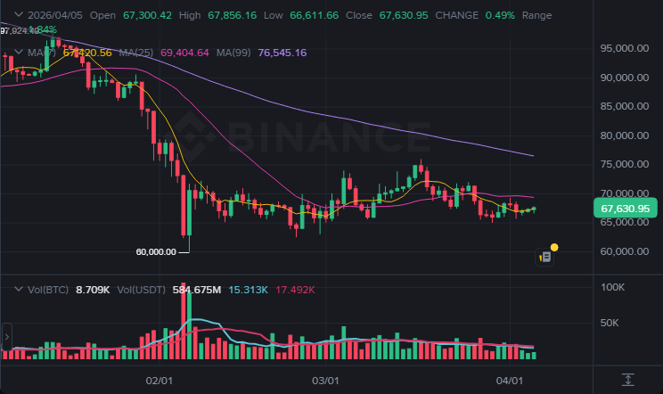 BTC 1일봉 차트 (2026-04-06)