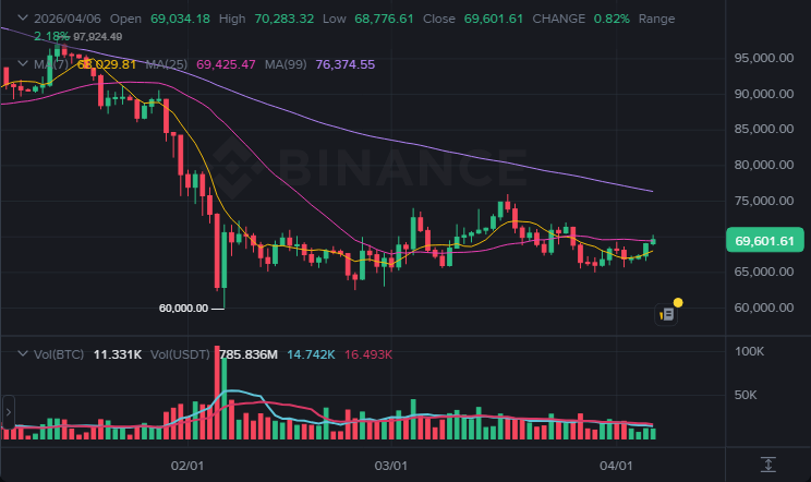 BTC 1일봉 차트 (2026-04-06 21:00)