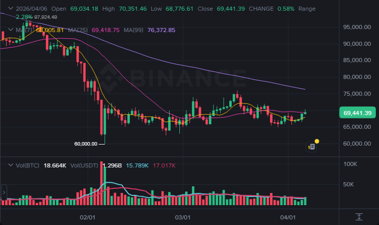BTC 1일봉 차트 (2026-04-07)