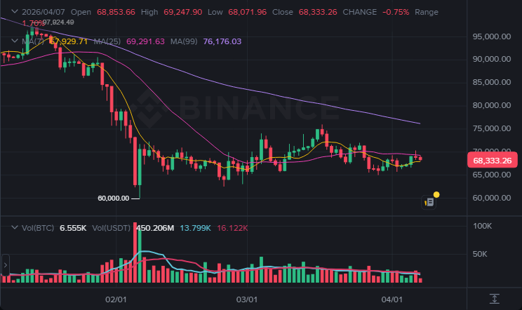 BTC 1일봉 차트 (2026-04-07 21:00 KST)