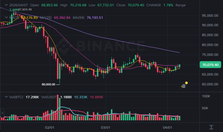 BTC 1일봉 차트 (2026-04-08 07:00 KST)